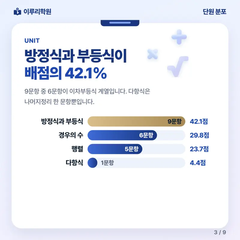 [대치동] 2026 청담고 1학년 1학기 기말고사 수학 분석 - 이루리학원 본문 이미지 3