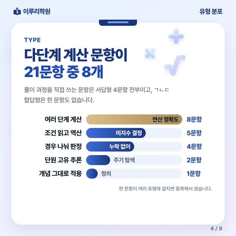 [대치동] 2026 청담고 1학년 1학기 기말고사 수학 분석 - 이루리학원 본문 이미지 4