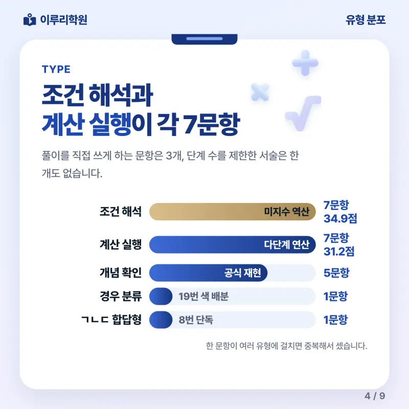 [대치동] 2026 풍문고 1학년 1학기 기말고사 수학 분석 - 이루리학원 본문 이미지 4