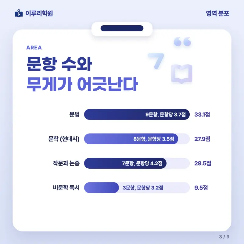 [대치동] 2026 중대부고 1학년 1학기 중간고사 공통국어1 분석 - 이루리학원 본문 이미지 3
