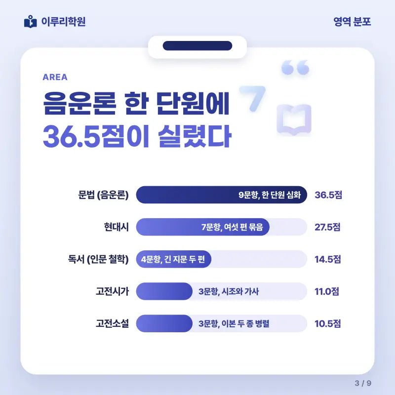 [대치동] 2026 진선여고 1학년 1학기 중간고사 공통국어1 분석 - 이루리학원 본문 이미지 3