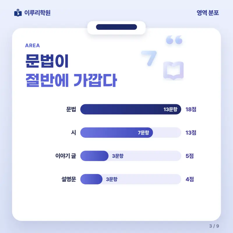 [대치동] 2026 내곡중 3학년 1학기 기말고사 국어 분석 - 이루리학원 본문 이미지 3