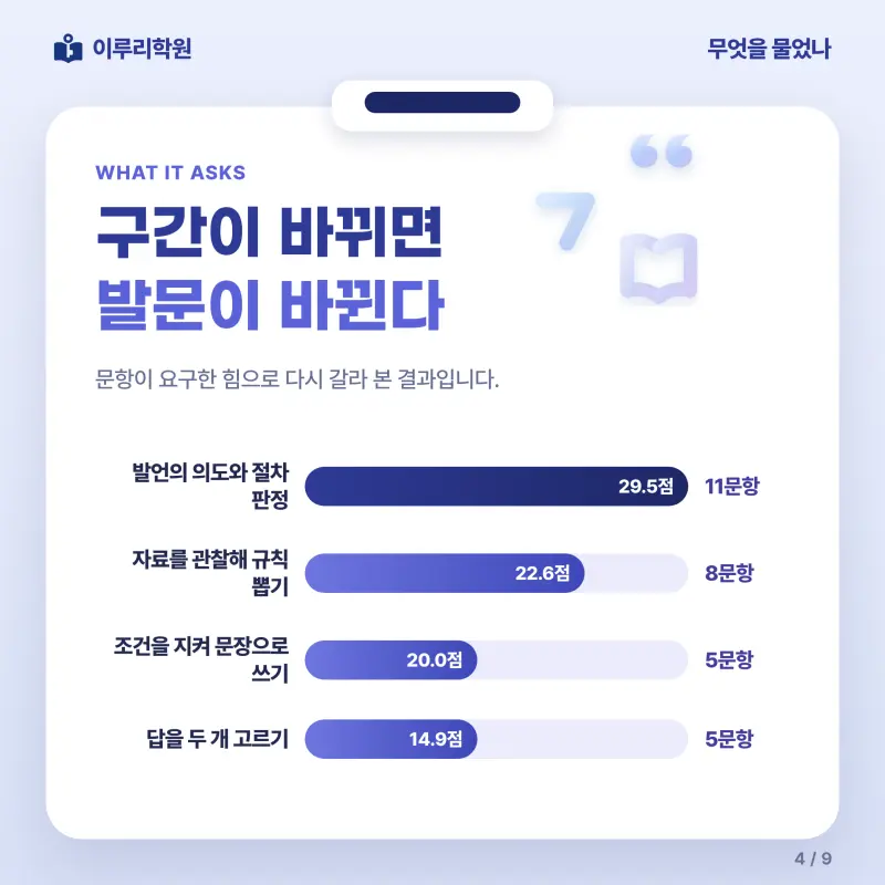 [대치동] 2026 경기고 2학년 1학기 중간고사 화법과 언어 분석 - 이루리학원 본문 이미지 4