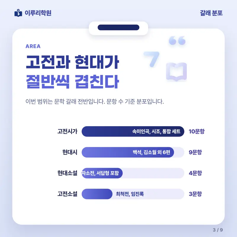 [대치동] 2026 개포고 2학년 1학기 중간고사 문학 분석 - 이루리학원 본문 이미지 3