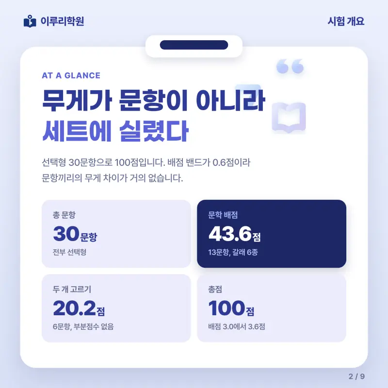 [대치동] 2026 숙명여고 1학년 1학기 기말고사 공통국어1 분석 - 이루리학원 본문 이미지 2
