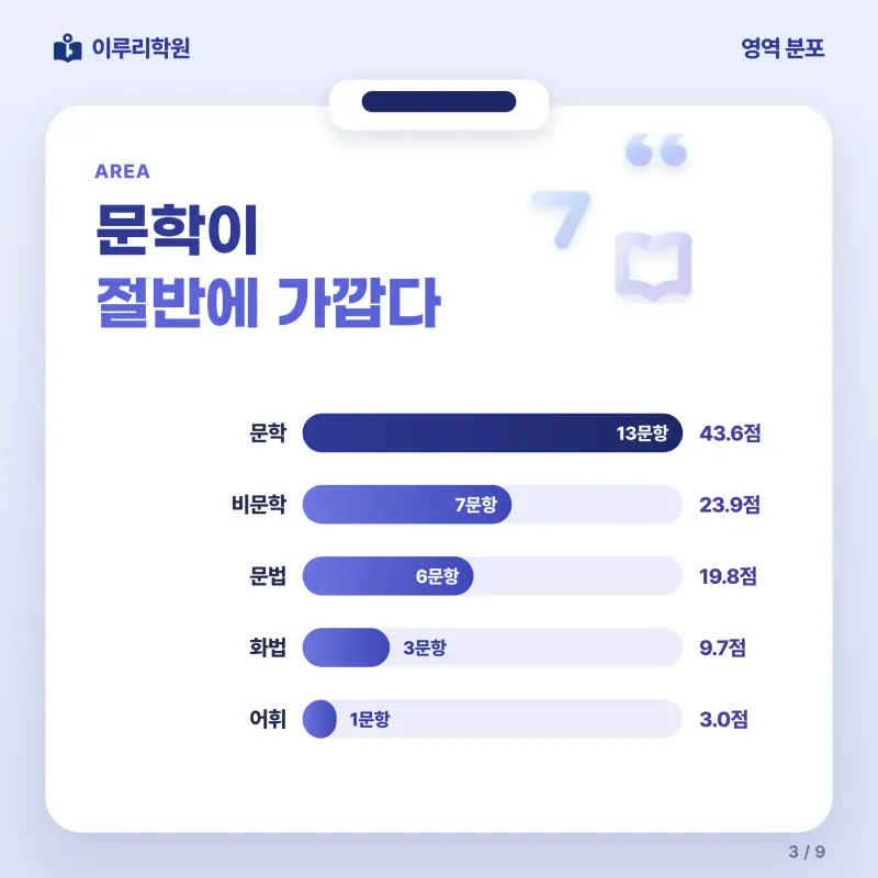 [대치동] 2026 숙명여고 1학년 1학기 기말고사 공통국어1 분석 - 이루리학원 본문 이미지 3
