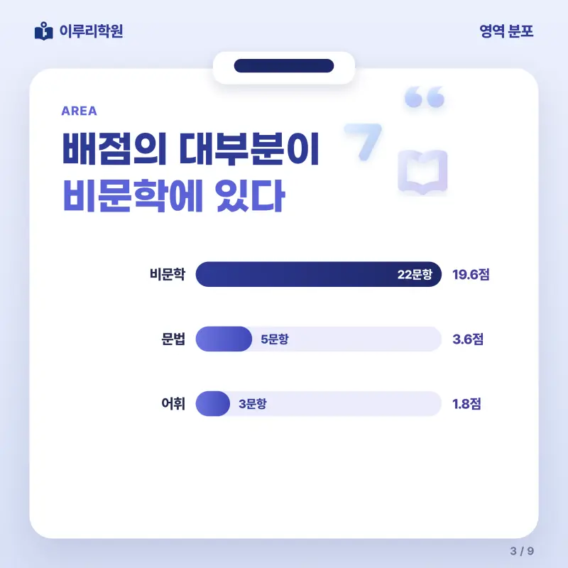 [대치동] 2026 영동고 1학년 1학기 기말고사 공통국어1 분석 - 대치동 내신 국어학원 본문 이미지 3