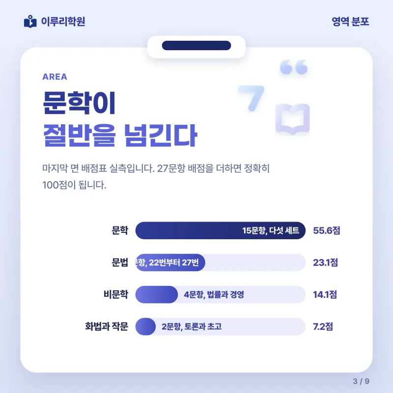 [대치동] 2026 한대부고 1학년 1학기 기말고사 공통국어1 분석 - 대치 국어 내신 이루리학원 본문 이미지 3