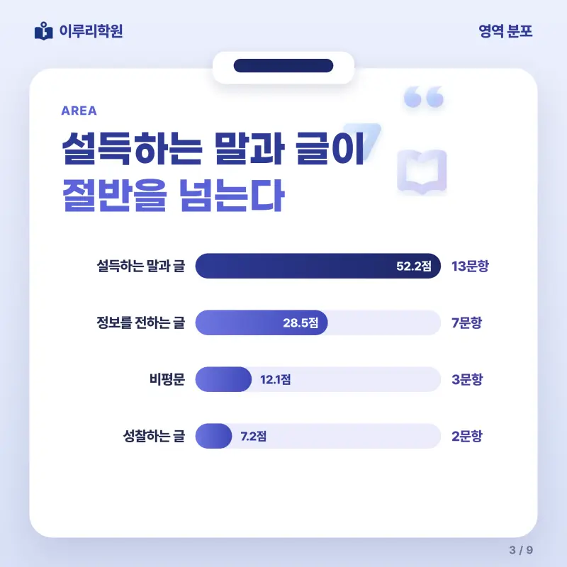 [대치동] 2026 용인삼계고 3학년 1학기 중간고사 화법과 작문 분석 - 이루리학원 본문 이미지 3