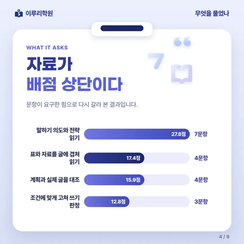 [대치동] 2026 용인삼계고 3학년 1학기 중간고사 화법과 작문 분석 - 이루리학원 본문 이미지 4