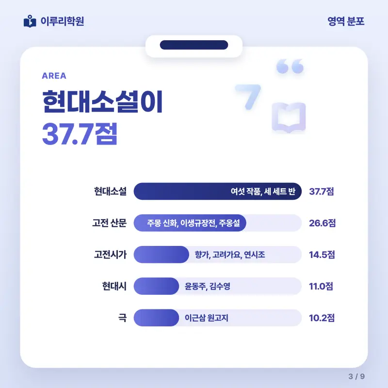 [대치동] 2026 중산고 2학년 1학기 중간고사 문학 분석 - 이루리학원 본문 이미지 3