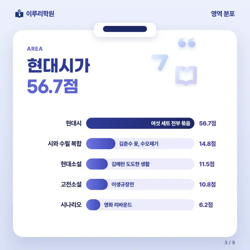 [대치동] 2026 풍덕고 2학년 1학기 중간고사 문학 분석 - 이루리학원 본문 이미지 3