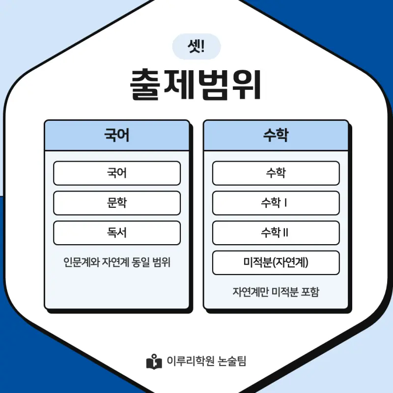 2027 국민대학교(국민대) 약술논술(약술국어, 약술수학) 모집요강 및 출제 특성 - 대치동 이루리학원 본문 이미지 5