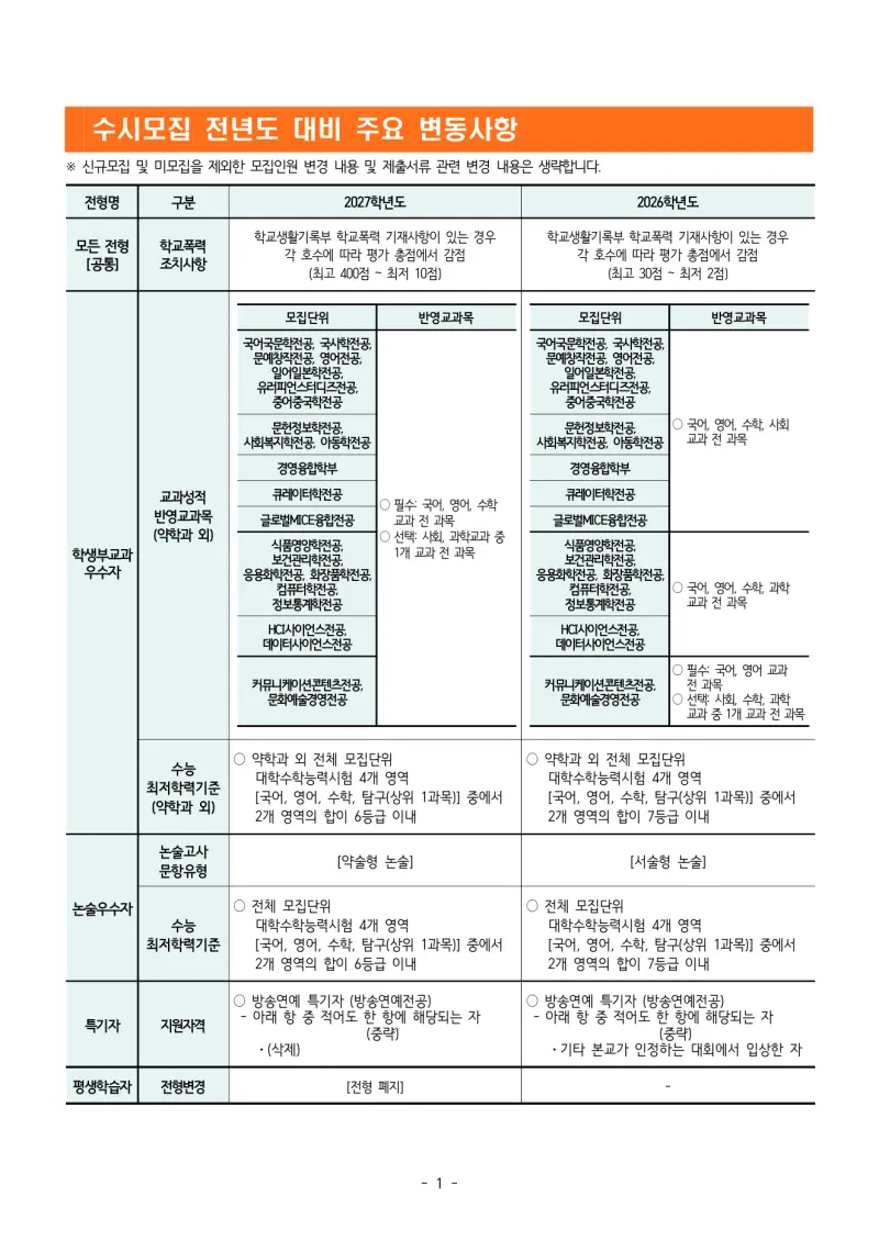 2027 동덕여자대학교(동덕여대) 약술논술(약술국어, 약술수학) 모집요강 및 출제 특성 - 대치동 이루리학원 본문 이미지 2