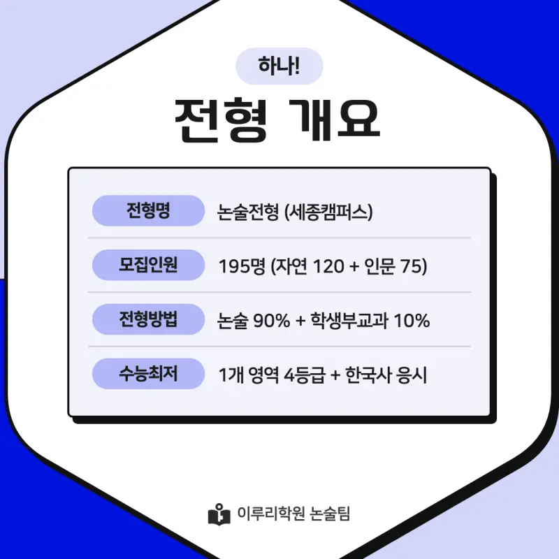 2027 홍익대학교 세종캠퍼스(홍익대 세종) 약술논술(약술국어, 약술수학) 모집요강 및 출제 특성 - 대치동 논술학원 본문 이미지 3