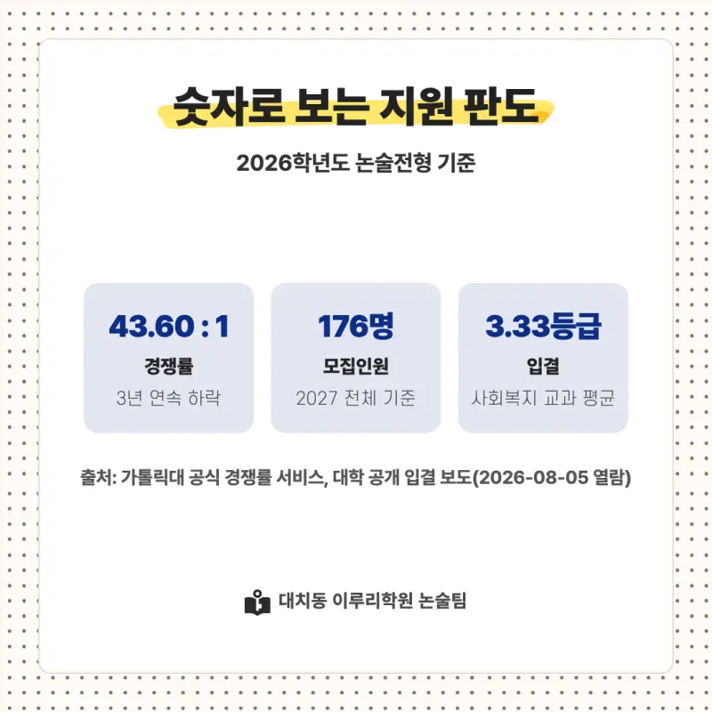 2027 가톨릭대학교(가톨릭대) 대입논술(인문논술) 모집요강, 일정, 유형특성, 출제경향, 경쟁률, 인원, 입결 - 대치동 이루리학원 본문 이미지 8