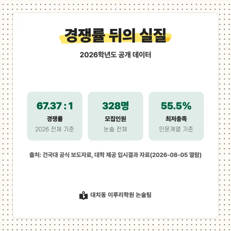 2027 건국대학교(건국대) 대입논술(인문논술) 모집요강, 일정, 유형특성, 출제경향, 경쟁률, 인원, 입결 - 대치동 이루리학원 본문 이미지 8