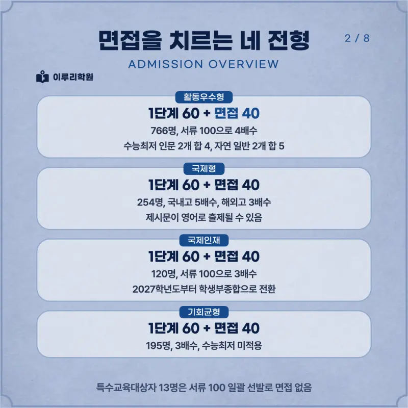 [대치동 학종] 연세대학교(연대) 학생부종합 면접 일정, 스타일, 출제유형, 꿀팁 분석 - 대치 면접 컨설팅 학원 본문 이미지 2