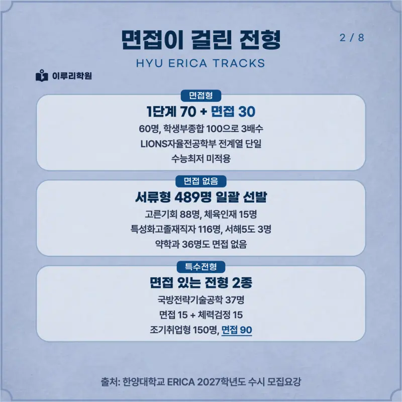 [대치동 학종] 한양대학교 ERICA(한양대 에리카) 학생부종합전형 면접 일정, 스타일, 출제유형, 꿀팁 분석 - 대치 면접 컨설팅 학원 본문 이미지 2