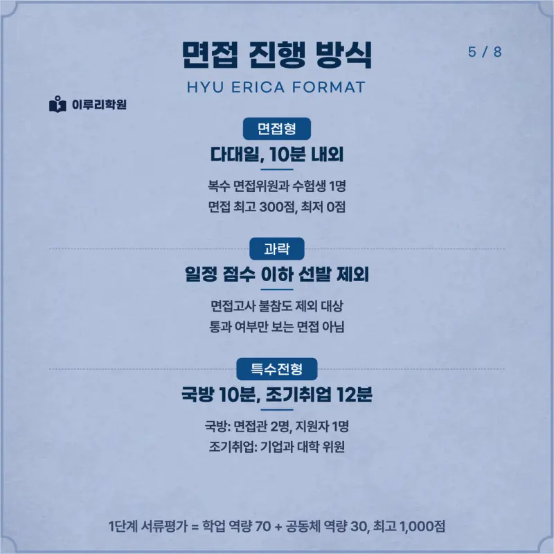 [대치동 학종] 한양대학교 ERICA(한양대 에리카) 학생부종합전형 면접 일정, 스타일, 출제유형, 꿀팁 분석 - 대치 면접 컨설팅 학원 본문 이미지 5