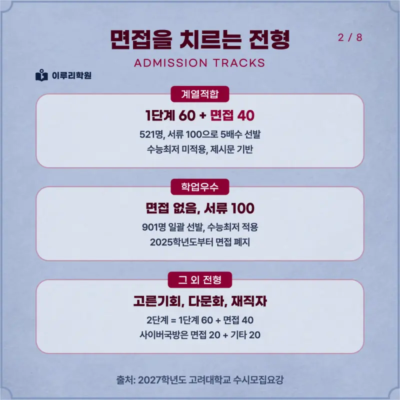 [대치동 학종] 고려대학교(고대) 학생부종합 면접 일정, 스타일, 출제유형, 꿀팁 분석 - 이루리학원 본문 이미지 2