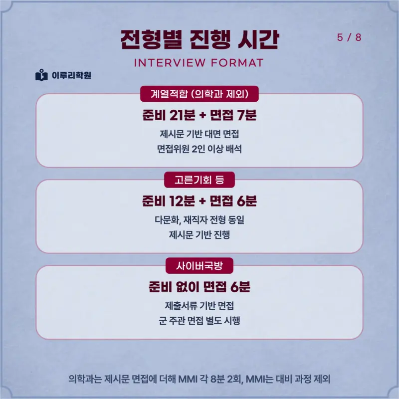 [대치동 학종] 고려대학교(고대) 학생부종합 면접 일정, 스타일, 출제유형, 꿀팁 분석 - 이루리학원 본문 이미지 5