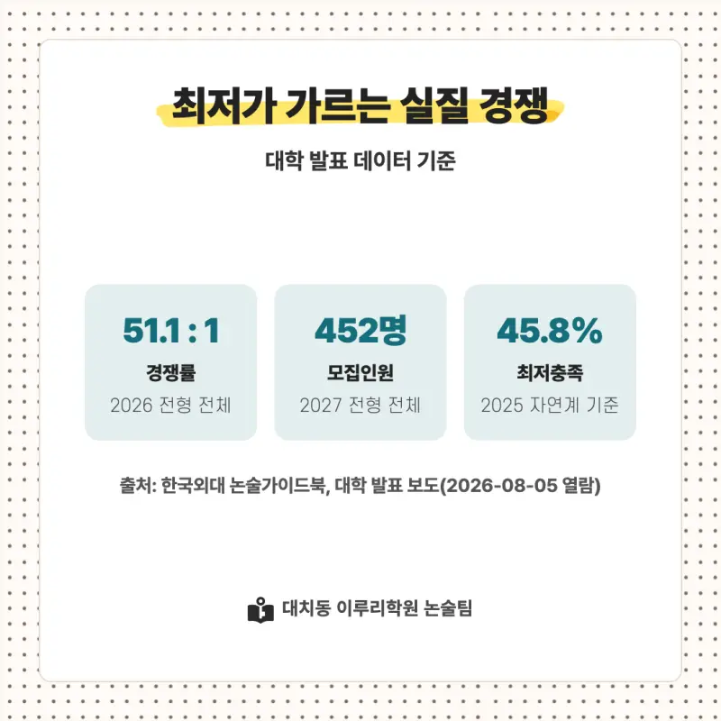 2027 한국외국어대학교(외대) 대입논술(수리논술) 모집요강, 일정, 유형특성, 출제경향, 경쟁률, 인원, 입결 - 대치동 논술대비 학원 본문 이미지 8