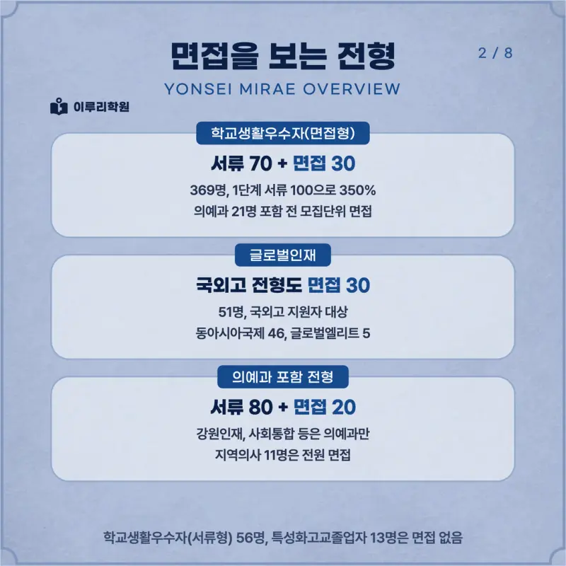 [대치동 학종] 연세대학교 미래캠퍼스(연세대 미래) 학생부종합 면접 일정, 스타일, 출제유형, 꿀팁 분석 - 면접 컨설팅 본문 이미지 2