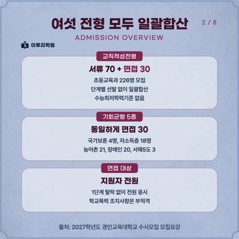 [대치동 학종] 경인교육대학교(경인교대) 학생부종합 면접 일정, 스타일, 출제유형, 꿀팁 분석 - 이루리학원 본문 이미지 2