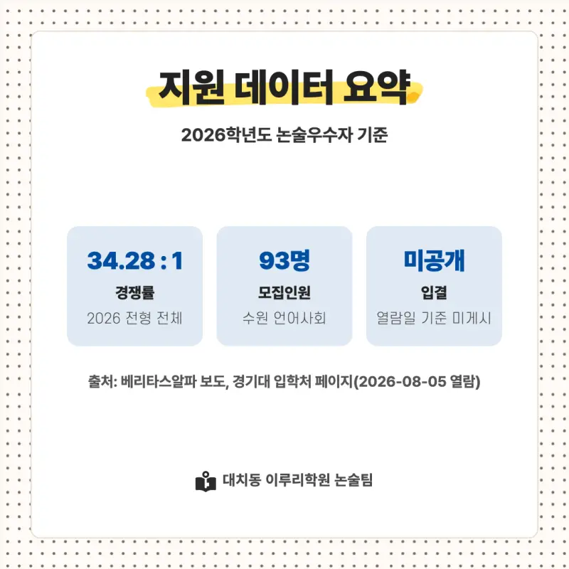 2027 경기대학교(경기대) 대입논술(인문논술) 모집요강, 일정, 유형특성, 출제경향, 경쟁률, 인원, 입결 - 대치동 이루리학원 본문 이미지 8