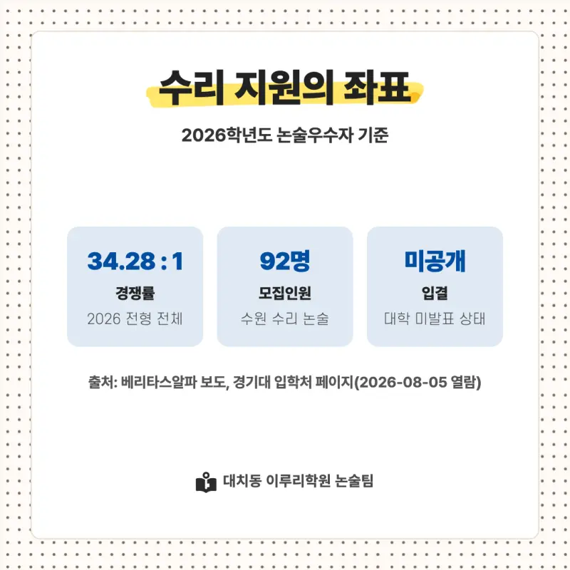 2027 경기대학교(경기대) 대입논술(수리논술) 모집요강, 일정, 유형특성, 출제경향, 경쟁률, 인원, 입결 - 대치동 이루리학원 본문 이미지 8