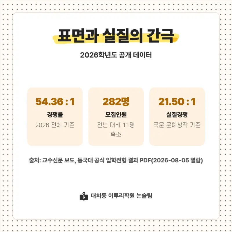 2027 동국대학교(동국대) 대입 인문논술 모집요강, 일정, 유형특성, 출제경향, 경쟁률, 인원, 입결 - 대치동 입시논술학원 본문 이미지 8