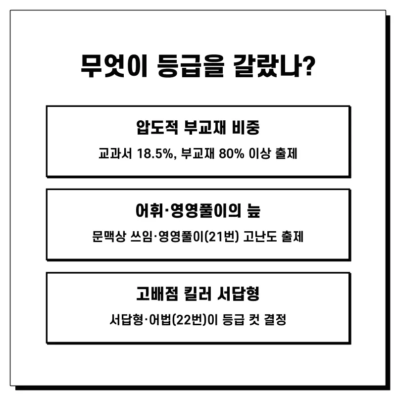 [단대부고 영어] "본문은 완벽한데 선지에서 헷갈렸어요" 등급을 가른 '선지 구별력' (권동훈T 2학기 중간고사 영어 내신 분석) 본문 이미지 3