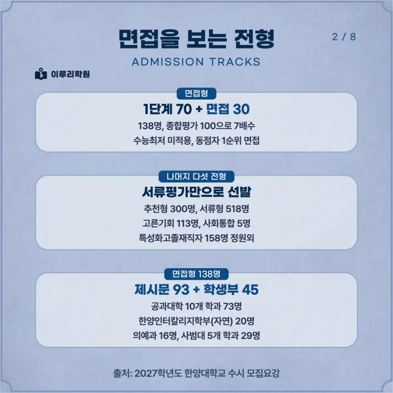 [대치동 학종] 한양대학교(한양대) 학생부종합 면접 일정, 스타일, 출제유형, 꿀팁 분석 - 대치 면접 컨설팅 전문 학원 본문 이미지 2