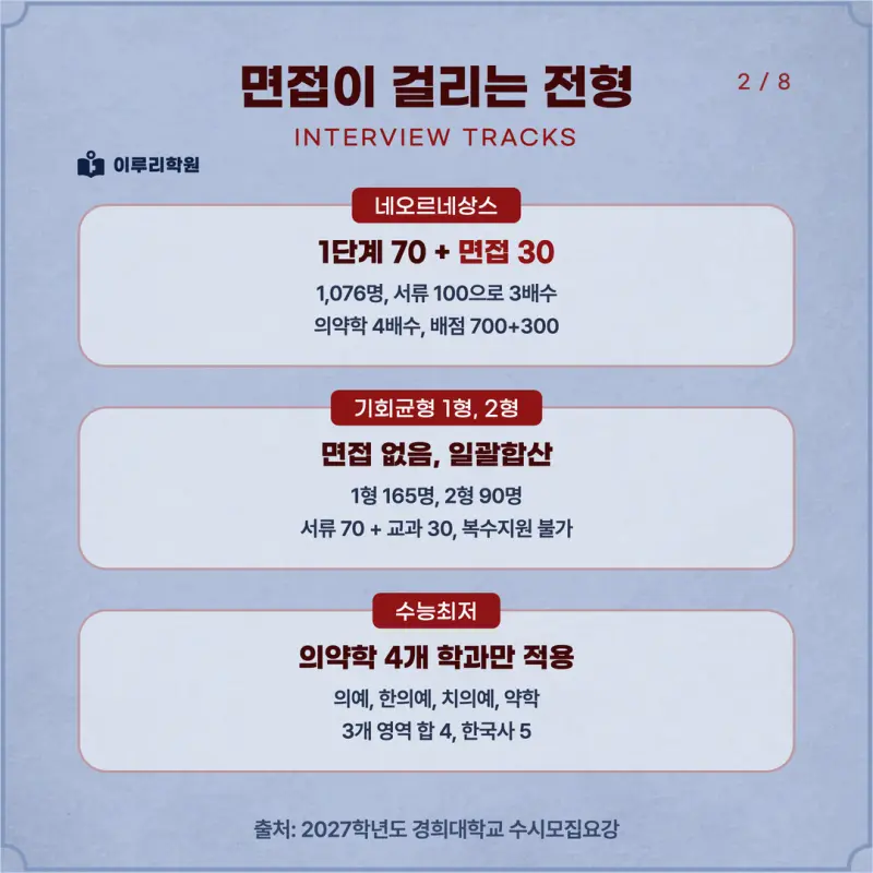 [대치동 학종] 경희대학교(경희대) 학생부종합 면접 일정, 스타일, 출제유형, 꿀팁 분석 - 이루리학원 본문 이미지 2