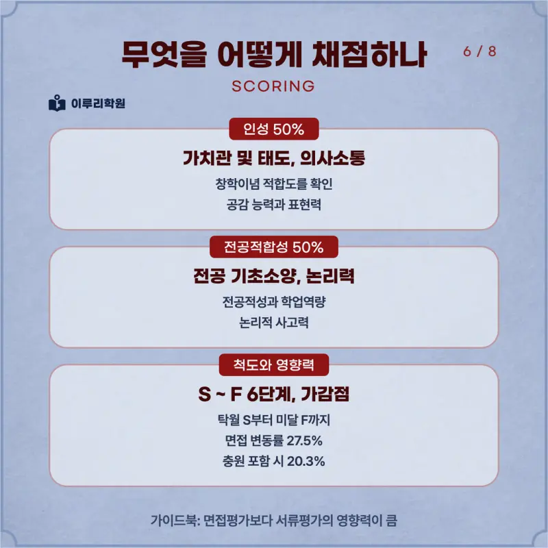 [대치동 학종] 경희대학교(경희대) 학생부종합 면접 일정, 스타일, 출제유형, 꿀팁 분석 - 이루리학원 본문 이미지 6