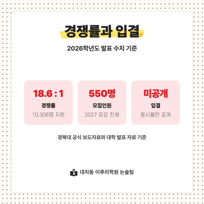 2027 경북대학교(경북대) 대입논술(인문논술) 모집요강, 일정, 유형특성, 출제경향, 경쟁률, 인원, 입결 - 대치동 이루리학원 본문 이미지 8
