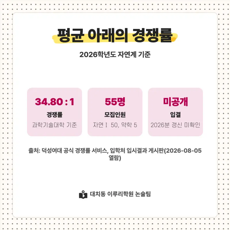 2027 덕성여자대학교(덕성여대) 대입 수리논술 모집요강, 일정, 유형특성, 출제경향, 경쟁률, 인원, 입결 - 대치동 논술학원 본문 이미지 8