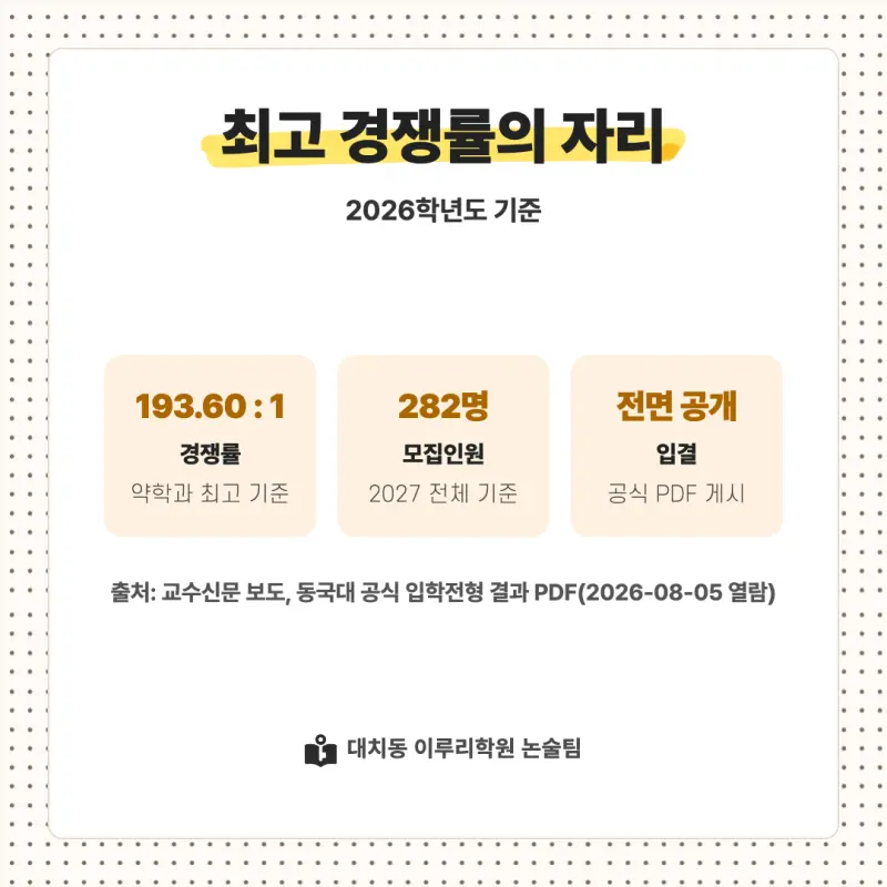2027 동국대학교(동국대) 대입논술(수리논술) 모집요강, 일정, 유형특성, 출제경향, 경쟁률, 인원, 입결 - 대치동 이루리학원 본문 이미지 8