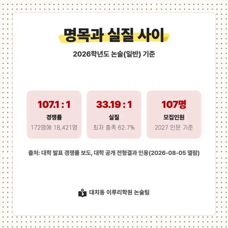 2027 서강대학교(서강대) 인문논술 논술전형 모집요강, 일정, 유형특성, 출제경향, 경쟁률, 인원, 입결 - 대치동 대입 논술학원 본문 이미지 8