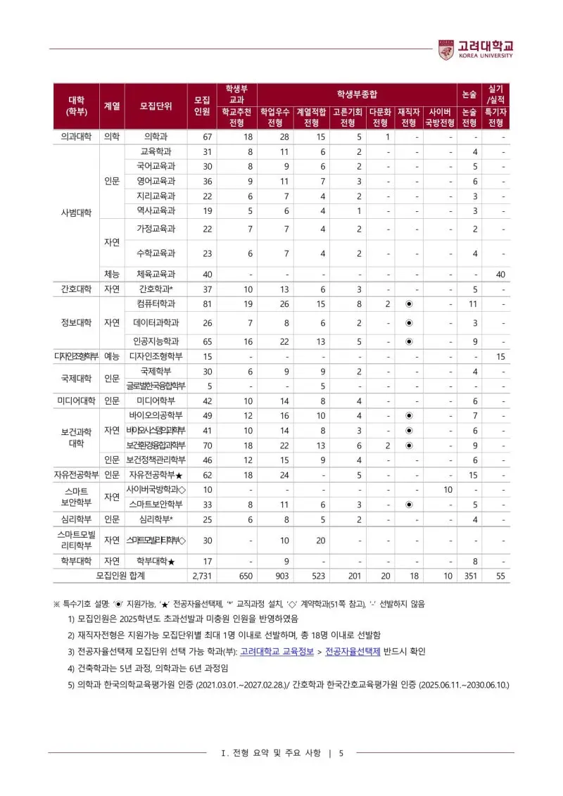 2027 고려대학교(고려대) 대입논술(인문논술) 모집요강, 일정, 유형특성, 출제경향, 경쟁률, 인원, 입결 - 대치동 이루리학원 본문 이미지 7