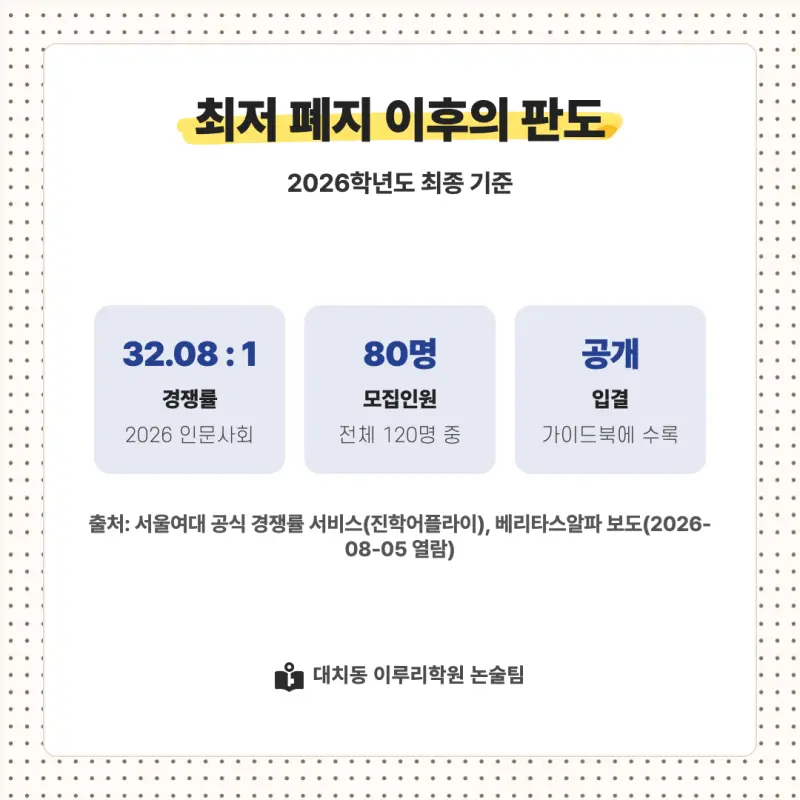 2027 서울여자대학교(서울여대) 대입논술(인문논술) 모집요강, 일정, 유형특성, 출제경향, 경쟁률, 인원, 입결 - 대치동 이루리학원 본문 이미지 8