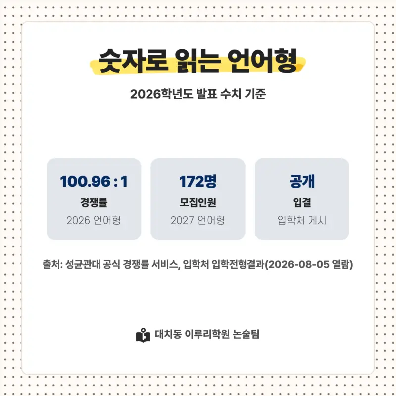 2027 성균관대학교(성균관대) 대입논술(인문논술) 모집요강, 일정, 유형특성, 출제경향, 경쟁률, 인원, 입결 - 대치동 논술 학원 본문 이미지 8