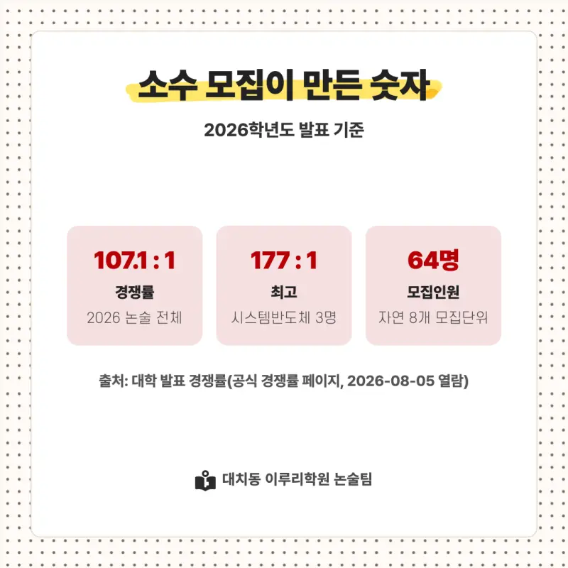2027 서강대학교(서강대) 대입논술(수리논술) 모집요강, 일정, 유형특성, 출제경향, 경쟁률, 인원, 입결 - 대치동 이루리학원 본문 이미지 8