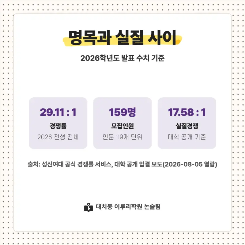 2027 성신여자대학교(성신여대) 대입논술(인문논술) 모집요강, 일정, 유형특성, 출제경향, 경쟁률, 인원, 입결 - 대치동 이루리학원 본문 이미지 8