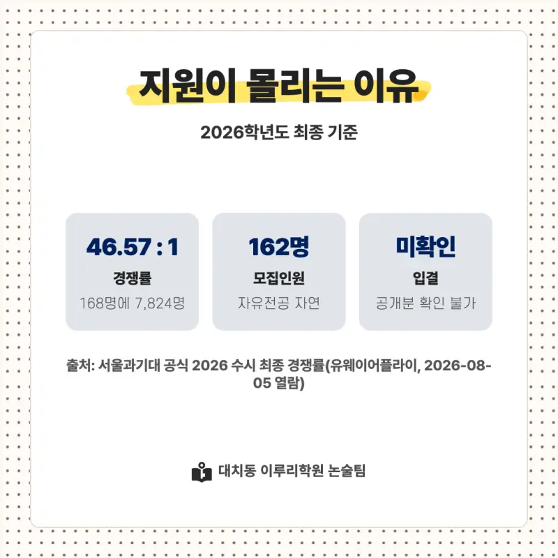 2027 서울과학기술대학교(서울과기대) 대입논술(수리논술) 모집요강, 일정, 유형특성, 출제경향, 경쟁률, 인원, 입결 - 대치동 이루리학원 본문 이미지 8