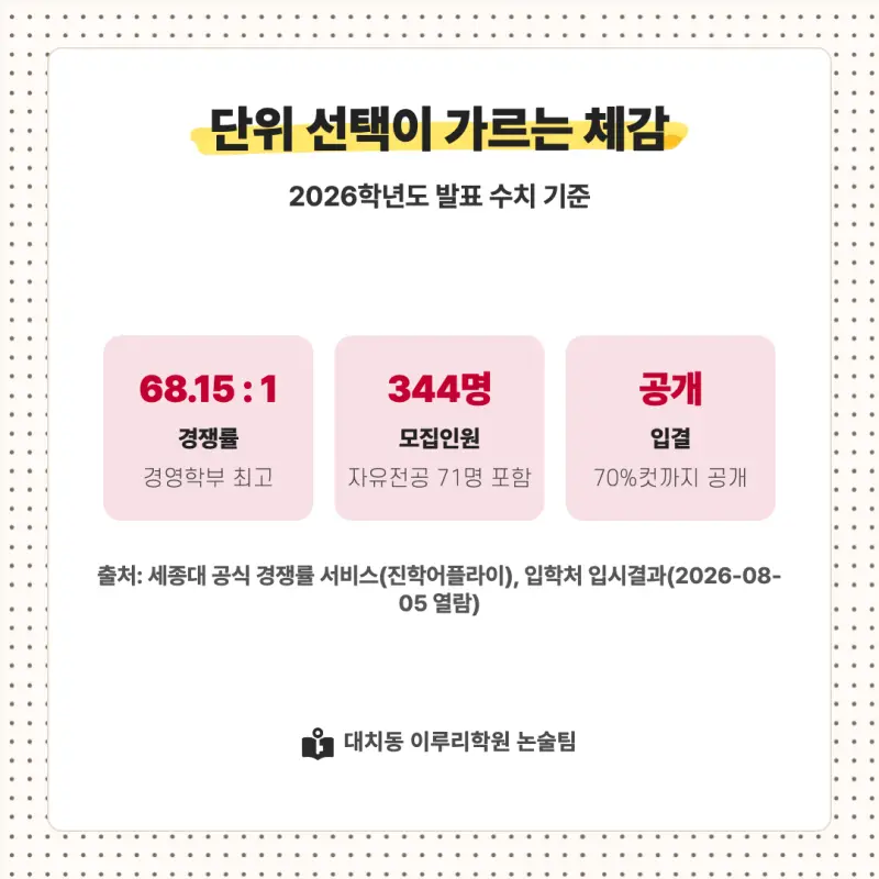 2027 세종대학교(세종대) 대입논술(인문논술) 모집요강, 일정, 유형특성, 출제경향, 경쟁률, 인원, 입결 - 대치동 이루리학원 본문 이미지 8