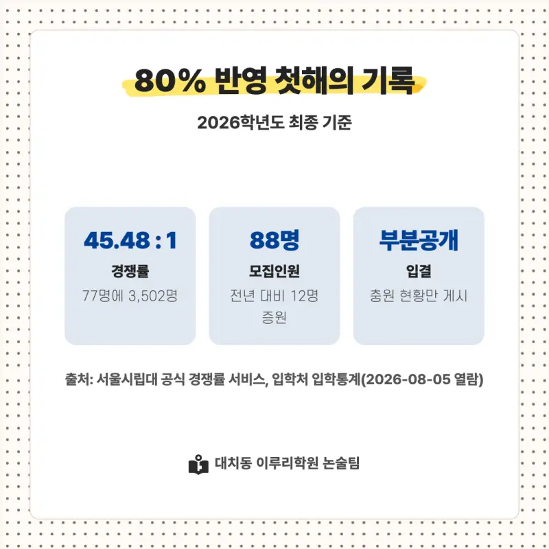 2027 서울시립대학교(서울시립대) 대입논술(수리논술) 모집요강, 일정, 유형특성, 출제경향, 경쟁률, 인원, 입결 - 대치동 이루리학원 본문 이미지 8