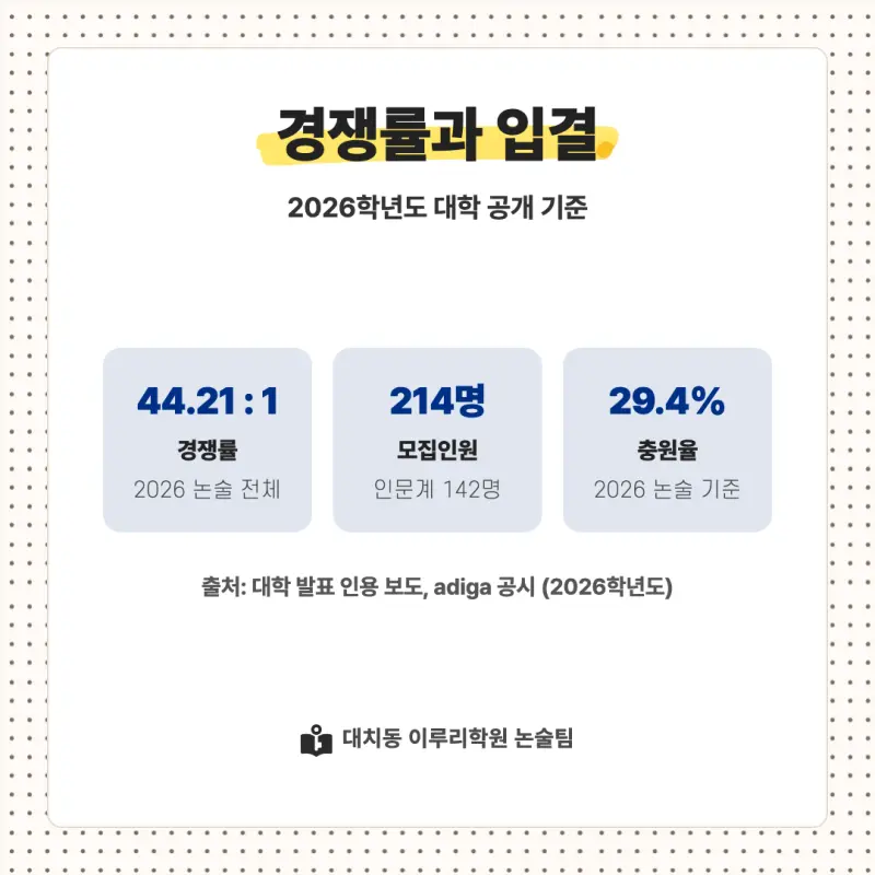 2027 숙명여자대학교(숙명여대) 대입논술(인문논술) 모집요강, 일정, 유형특성, 출제경향, 경쟁률, 인원, 입결 - 대치동 이루리학원 본문 이미지 8