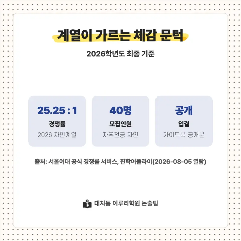 2027 서울여자대학교(서울여대) 대입논술(수리논술) 모집요강, 일정, 유형특성, 출제경향, 경쟁률, 인원, 입결 - 대치동 이루리학원 본문 이미지 8